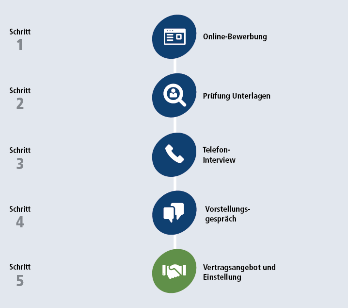 studenten-bewerbungsprozess studenten-bewerbungsprozess