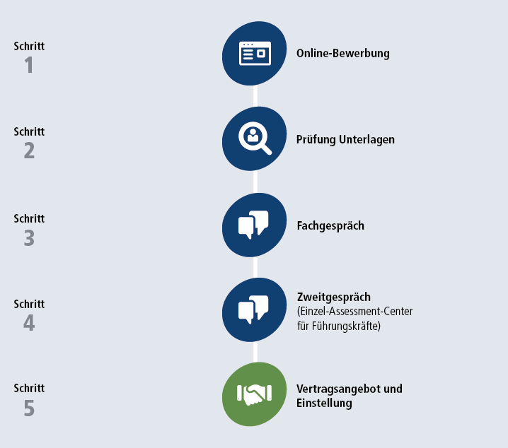 bewerbungsprozess-berufserfahrene bewerbungsprozess-berufserfahrene