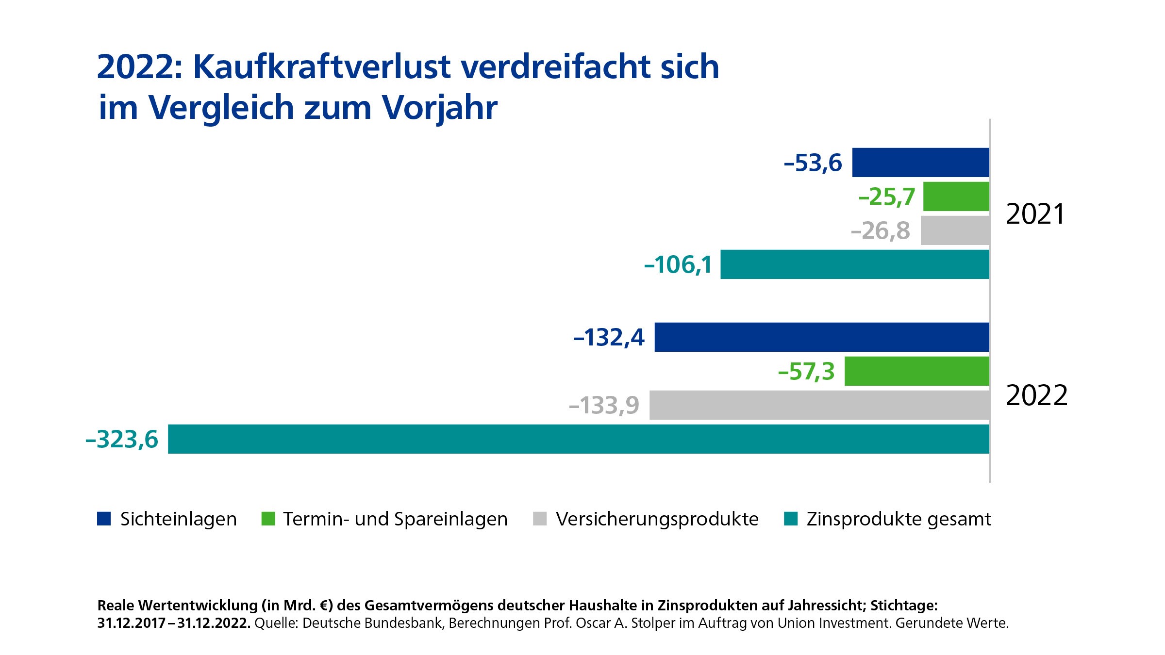 Kaufkraftverlust verdreifacht sich Kaufkraftverlust verdreifacht sich